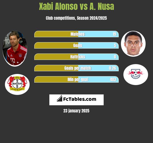 Xabi Alonso vs A. Nusa h2h player stats