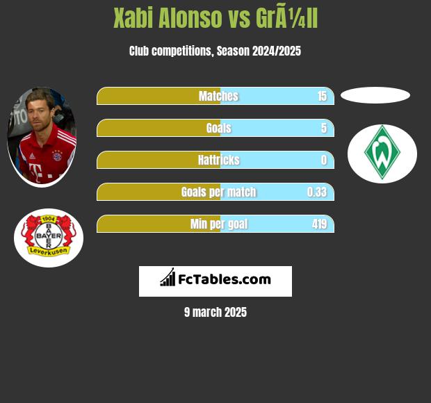 Xabi Alonso vs GrÃ¼ll h2h player stats