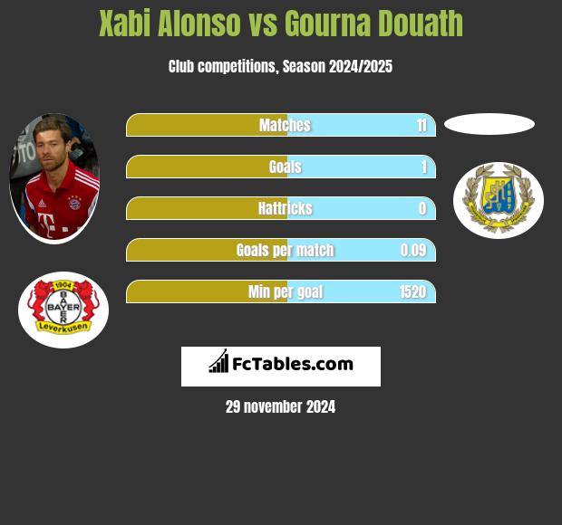 Xabi Alonso vs Gourna Douath h2h player stats