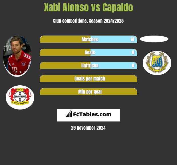 Xabi Alonso vs Capaldo h2h player stats