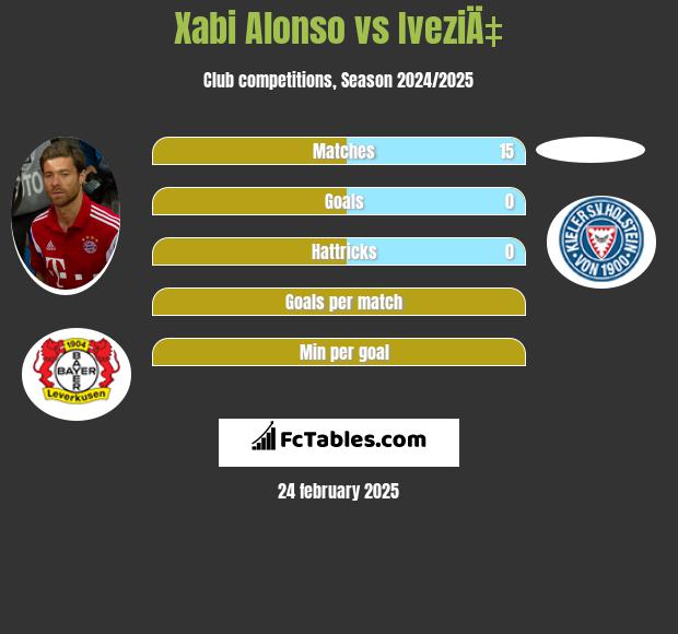 Xabi Alonso vs IveziÄ‡ h2h player stats