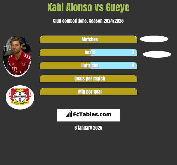 Xabi Alonso vs Gueye h2h player stats