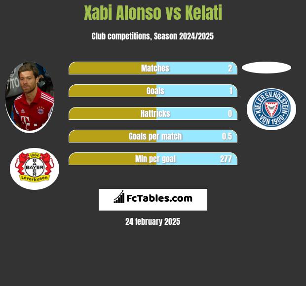 Xabi Alonso vs Kelati h2h player stats