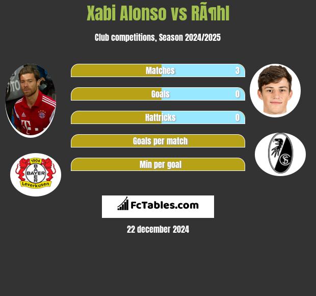 Xabi Alonso vs RÃ¶hl h2h player stats