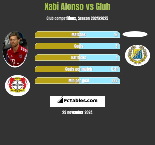 Xabi Alonso vs Gluh h2h player stats