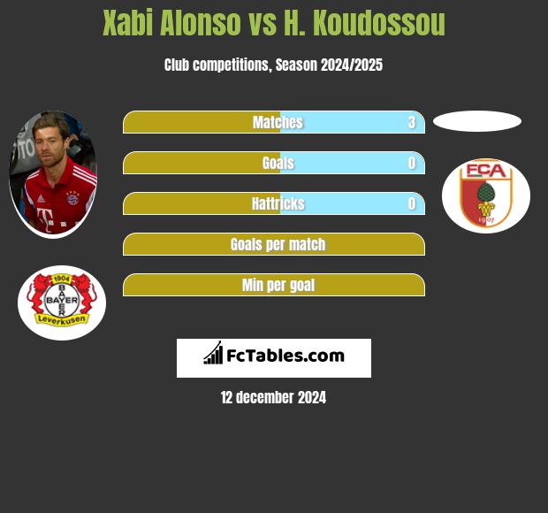 Xabi Alonso vs H. Koudossou h2h player stats