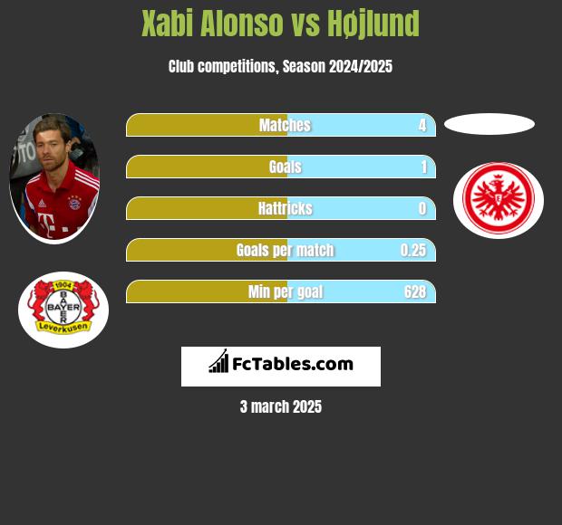 Xabi Alonso vs Højlund h2h player stats