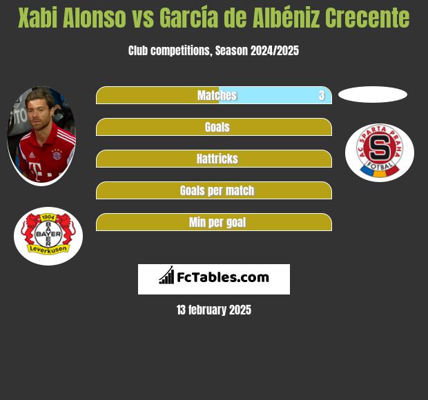 Xabi Alonso vs García de Albéniz Crecente h2h player stats