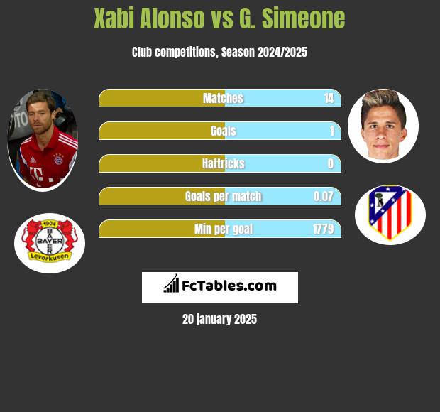 Xabi Alonso vs G. Simeone h2h player stats