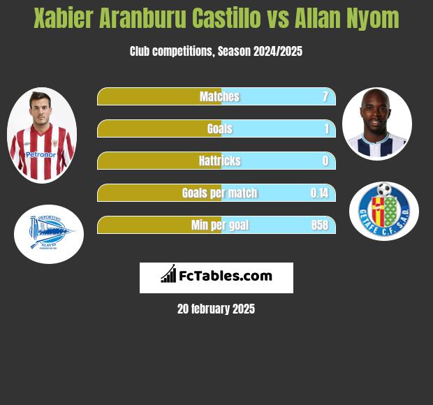 Xabier Aranburu Castillo vs Allan Nyom h2h player stats