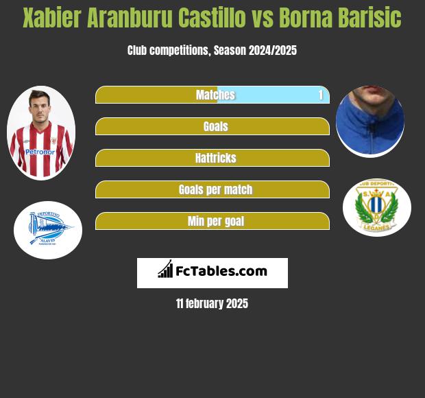 Xabier Aranburu Castillo vs Borna Barisić h2h player stats