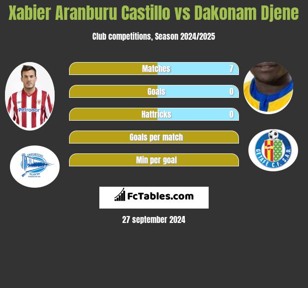 Xabier Aranburu Castillo vs Dakonam Djene h2h player stats