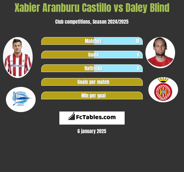 Xabier Aranburu Castillo vs Daley Blind h2h player stats