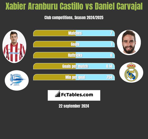 Xabier Aranburu Castillo vs Daniel Carvajal h2h player stats