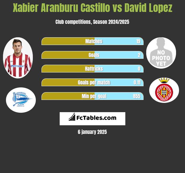 Xabier Aranburu Castillo vs David Lopez h2h player stats