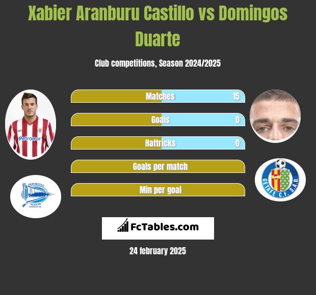 Xabier Aranburu Castillo vs Domingos Duarte h2h player stats