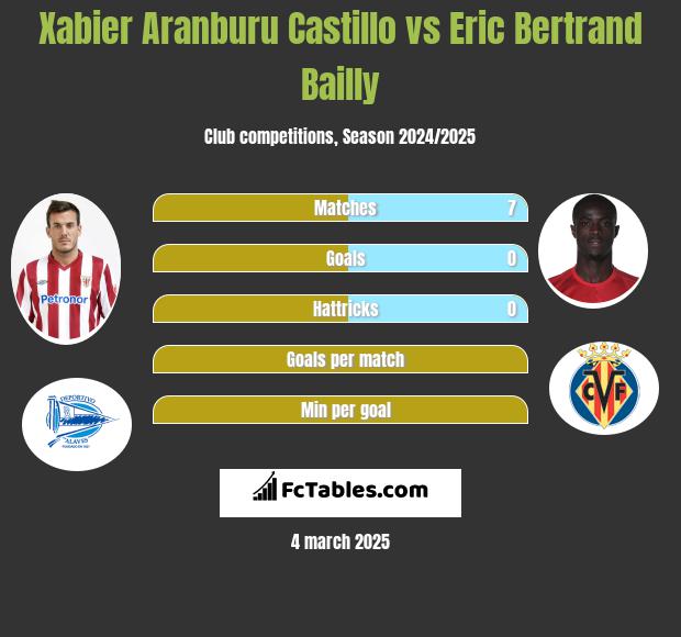 Xabier Aranburu Castillo vs Eric Bertrand Bailly h2h player stats