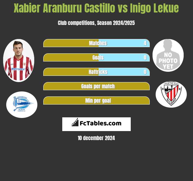 Xabier Aranburu Castillo vs Inigo Lekue h2h player stats