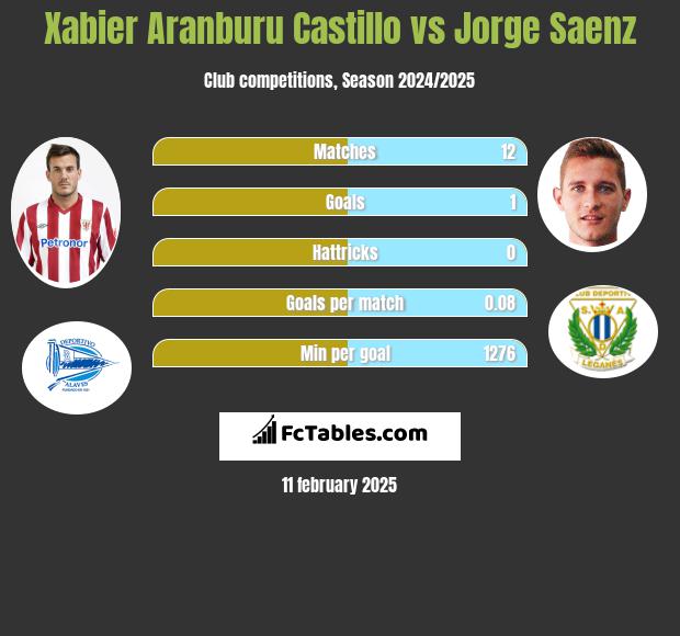 Xabier Aranburu Castillo vs Jorge Saenz h2h player stats