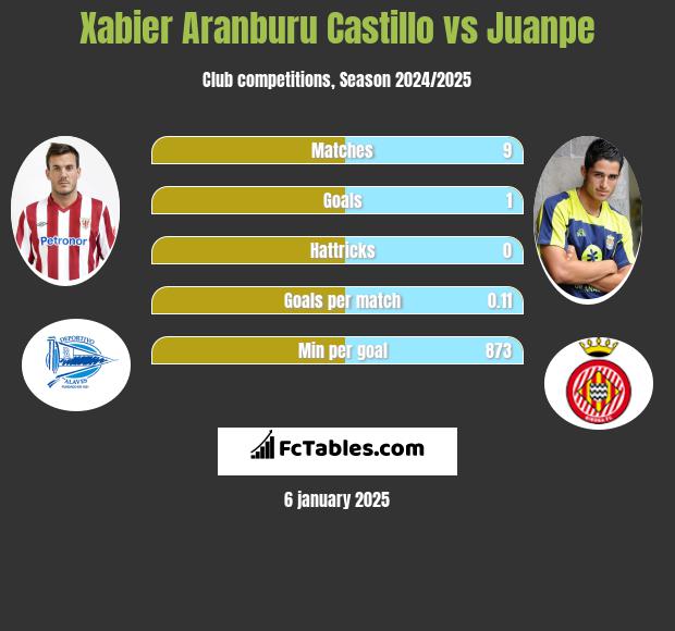 Xabier Aranburu Castillo vs Juanpe h2h player stats