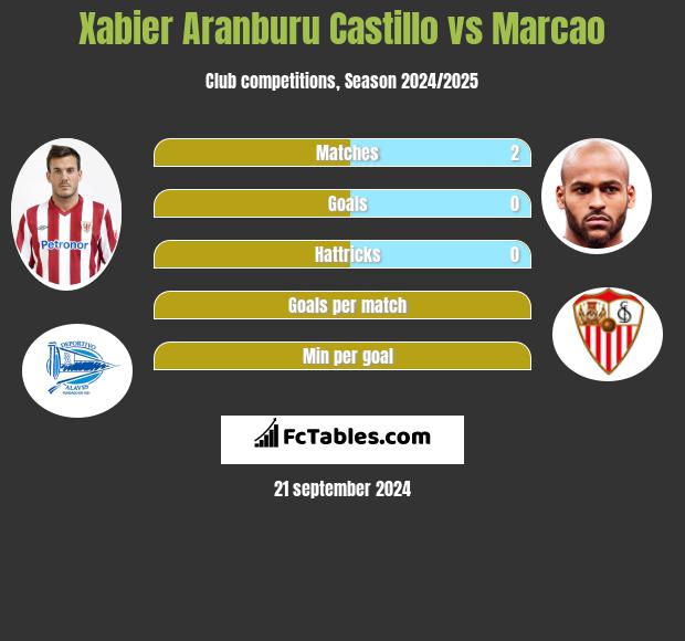 Xabier Aranburu Castillo vs Marcao h2h player stats