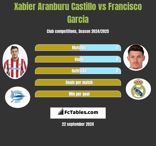 Xabier Aranburu Castillo vs Francisco Garcia h2h player stats