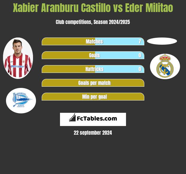 Xabier Aranburu Castillo vs Eder Militao h2h player stats