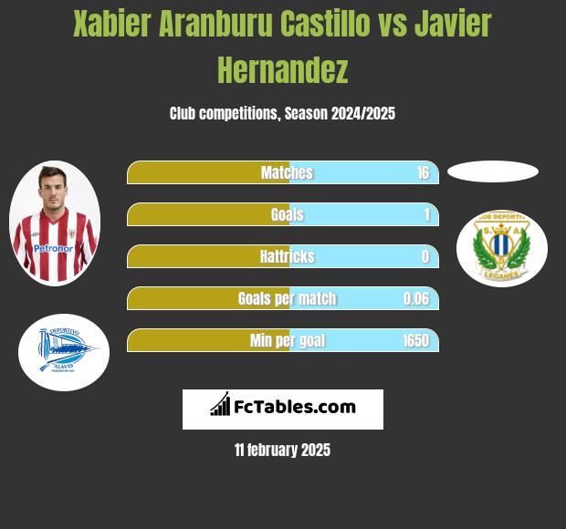 Xabier Aranburu Castillo vs Javier Hernandez h2h player stats