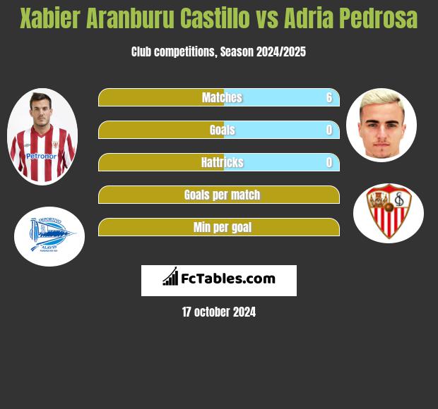 Xabier Aranburu Castillo vs Adria Pedrosa h2h player stats