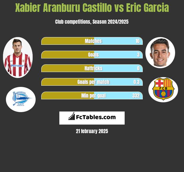 Xabier Aranburu Castillo vs Eric Garcia h2h player stats