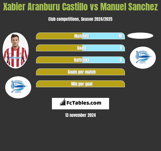 Xabier Aranburu Castillo vs Manuel Sanchez h2h player stats