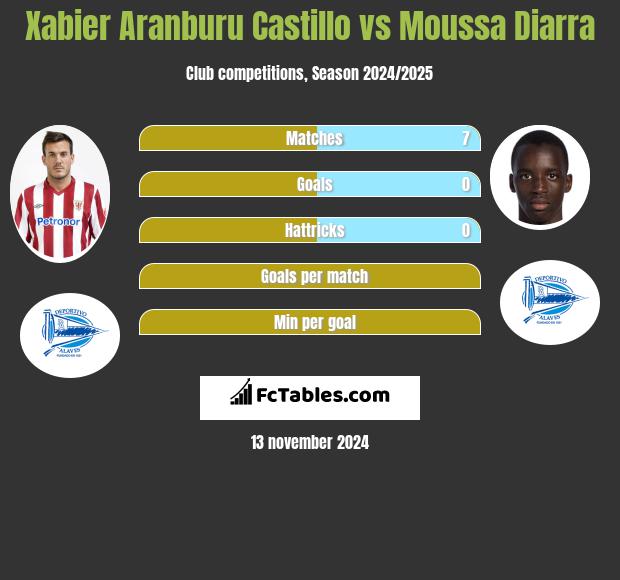 Xabier Aranburu Castillo vs Moussa Diarra h2h player stats