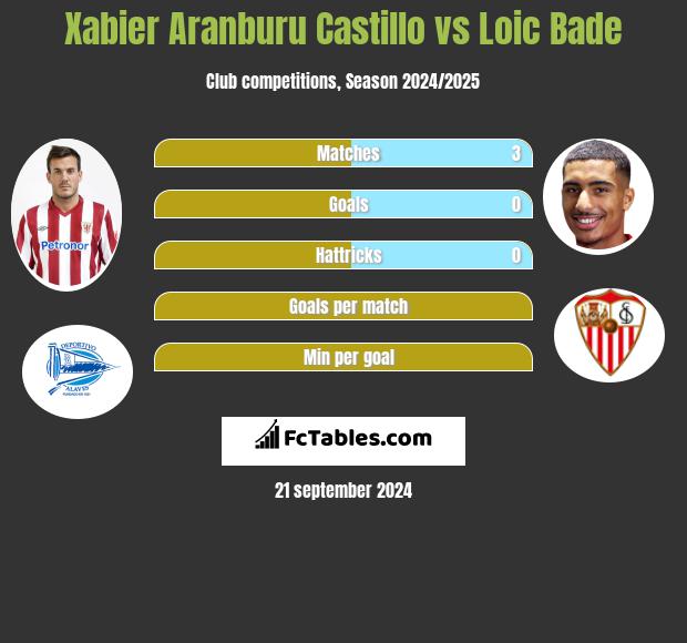 Xabier Aranburu Castillo vs Loic Bade h2h player stats