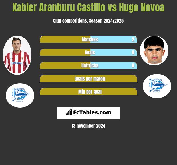 Xabier Aranburu Castillo vs Hugo Novoa h2h player stats