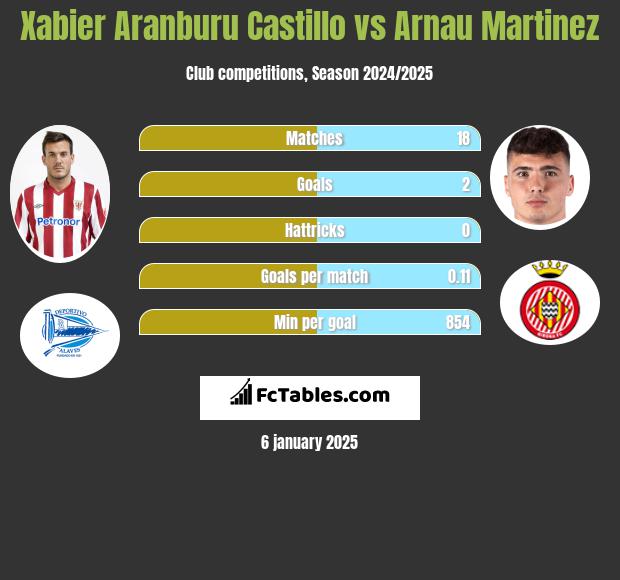 Xabier Aranburu Castillo vs Arnau Martinez h2h player stats