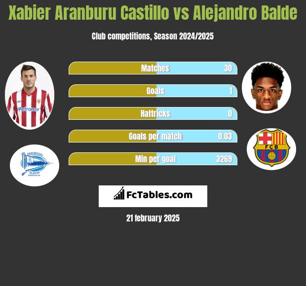 Xabier Aranburu Castillo vs Alejandro Balde h2h player stats