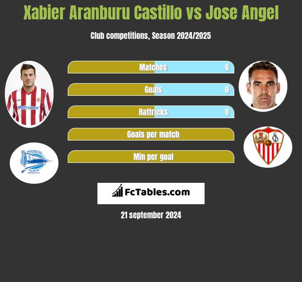 Xabier Aranburu Castillo vs Jose Angel h2h player stats