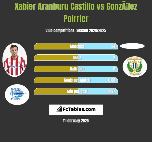 Xabier Aranburu Castillo vs GonzÃ¡lez Poirrier h2h player stats