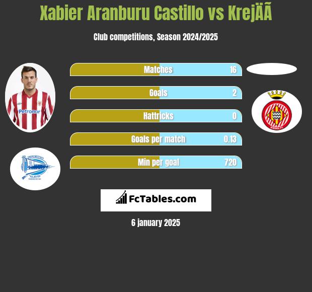 Xabier Aranburu Castillo vs KrejÄÃ­ h2h player stats