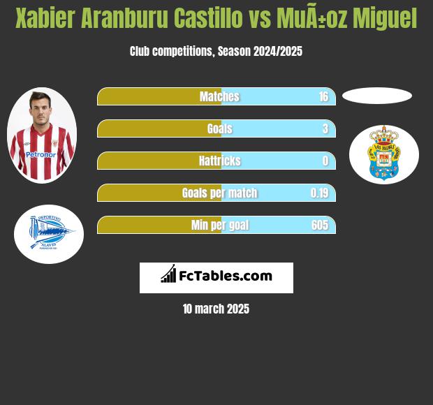 Xabier Aranburu Castillo vs MuÃ±oz Miguel h2h player stats