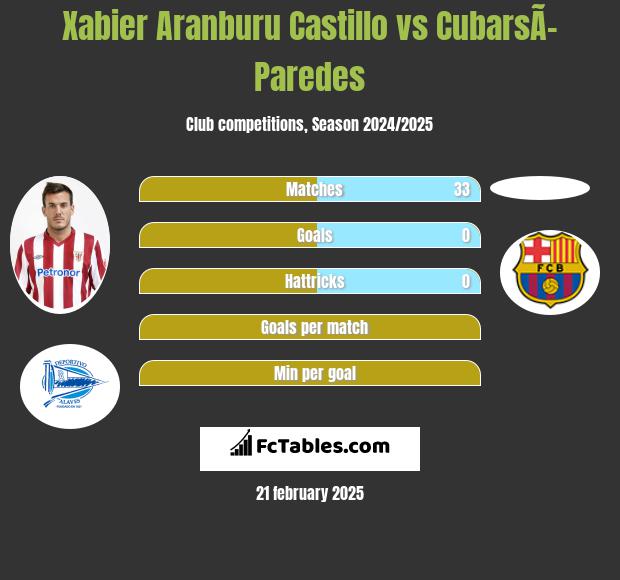 Xabier Aranburu Castillo vs CubarsÃ­ Paredes h2h player stats