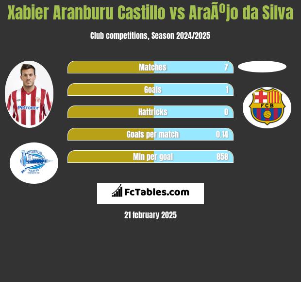 Xabier Aranburu Castillo vs AraÃºjo da Silva h2h player stats