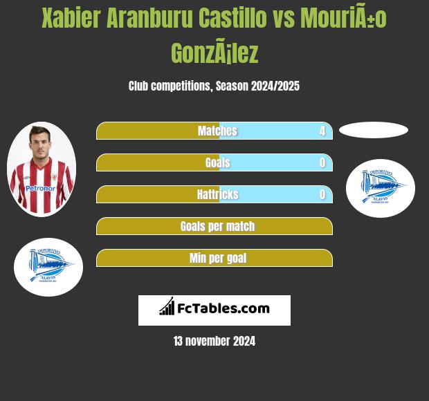 Xabier Aranburu Castillo vs MouriÃ±o GonzÃ¡lez h2h player stats