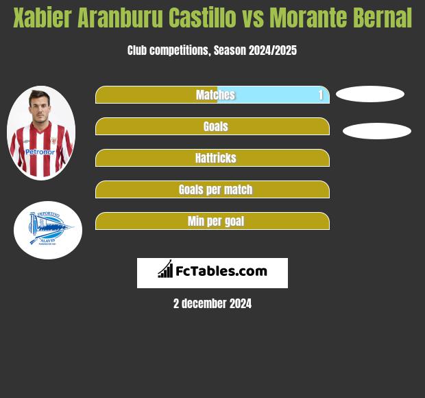 Xabier Aranburu Castillo vs Morante Bernal h2h player stats