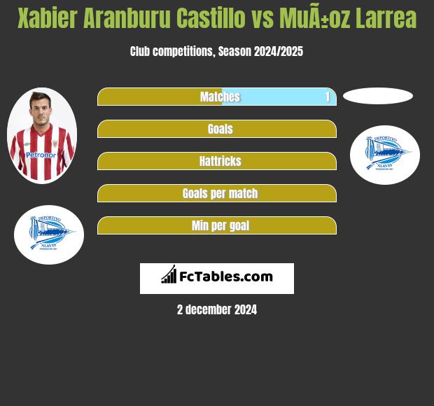 Xabier Aranburu Castillo vs MuÃ±oz Larrea h2h player stats