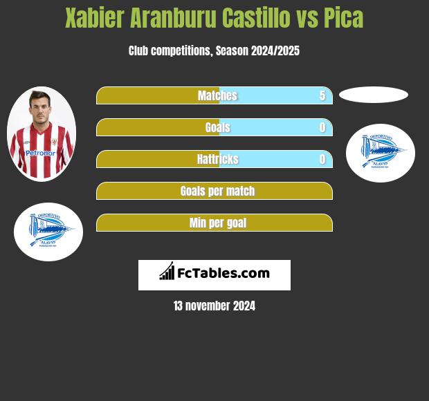 Xabier Aranburu Castillo vs Pica h2h player stats