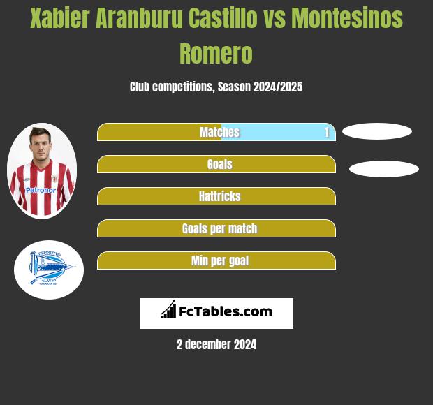 Xabier Aranburu Castillo vs Montesinos Romero h2h player stats