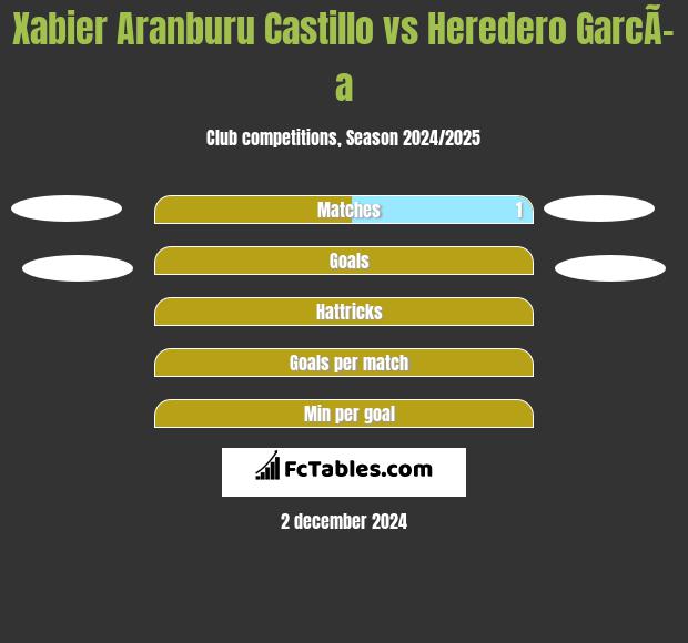 Xabier Aranburu Castillo vs Heredero GarcÃ­a h2h player stats