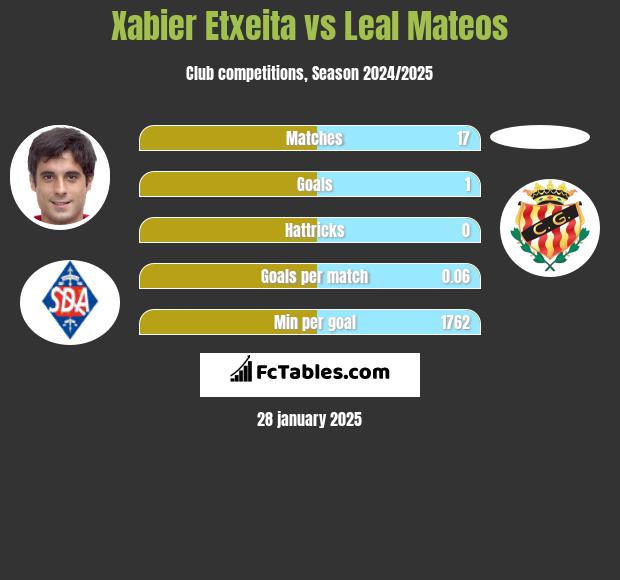 Xabier Etxeita vs Leal Mateos h2h player stats