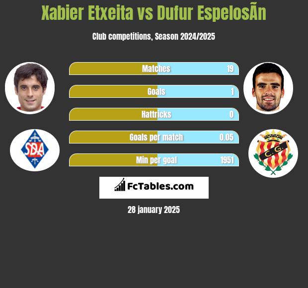 Xabier Etxeita vs Dufur EspelosÃ­n h2h player stats